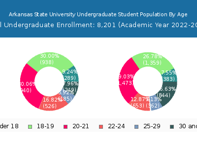 Arkansas State University 2023 Undergraduate Enrollment Age Diversity Pie chart