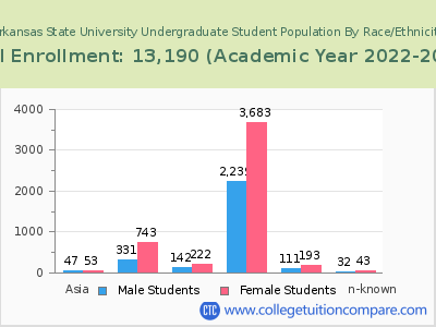 Arkansas State University 2023 Undergraduate Enrollment by Gender and Race chart