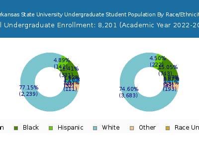 Arkansas State University 2023 Undergraduate Enrollment by Gender and Race chart