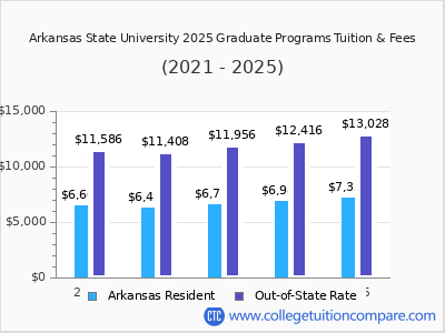 Arkansas State University 2025 graduate tuition chart