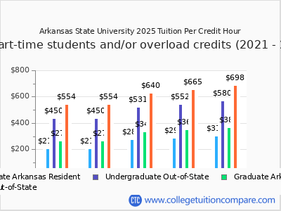 Arkansas State University 2025 cost per credit hour chart