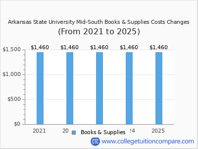 Arkansas State University Mid-South 2025 books & supplies cost chart