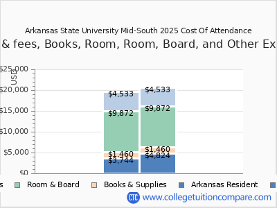 Arkansas State University Mid-South 2025 COA (cost of attendance) chart