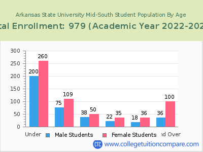 Arkansas State University Mid-South 2023 Student Population by Age chart