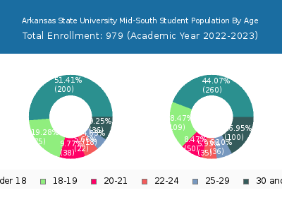Arkansas State University Mid-South 2023 Student Population Age Diversity Pie chart