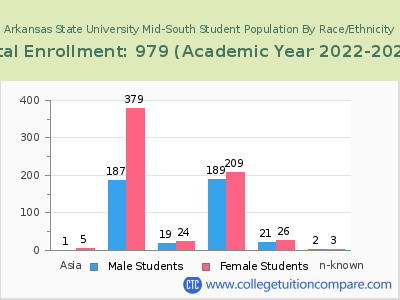 Arkansas State University Mid-South 2023 Student Population by Gender and Race chart