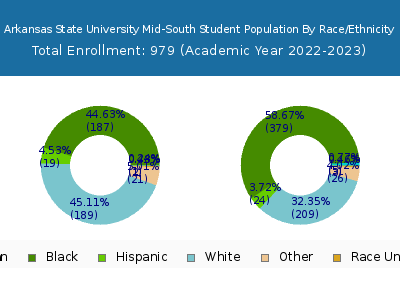 Arkansas State University Mid-South 2023 Student Population by Gender and Race chart