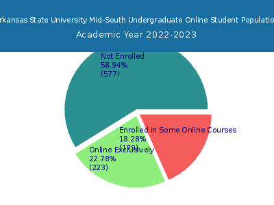 Arkansas State University Mid-South 2023 Online Student Population chart