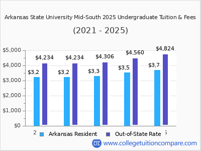 Arkansas State University Mid-South 2025 undergraduate tuition chart