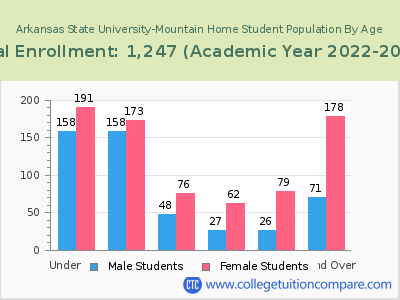 Arkansas State University-Mountain Home 2023 Student Population by Age chart