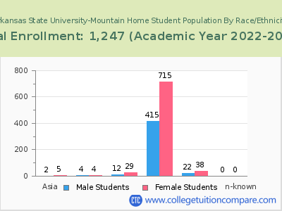 Arkansas State University-Mountain Home 2023 Student Population by Gender and Race chart