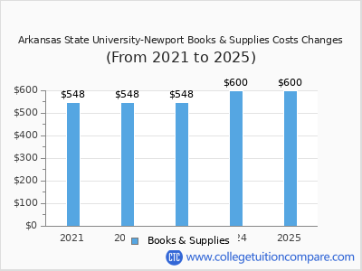 Arkansas State University-Newport 2025 books & supplies cost chart
