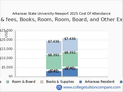 Arkansas State University-Newport 2025 COA (cost of attendance) chart