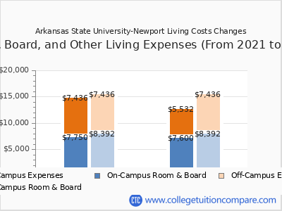 Arkansas State University-Newport 2025 room & board cost chart
