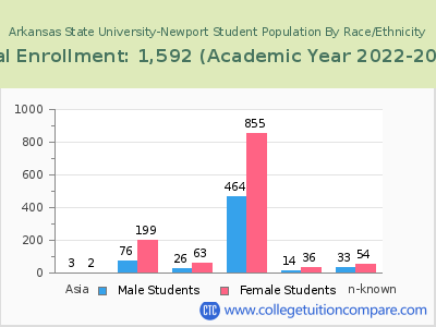 Arkansas State University-Newport 2023 Student Population by Gender and Race chart