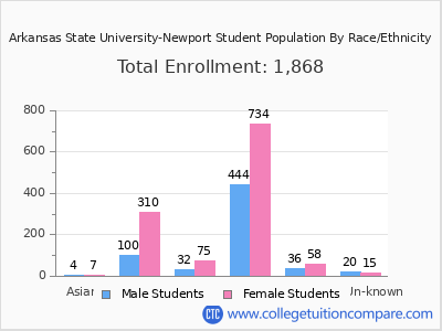 Arkansas State University-Newport 2025 Student Population by Gender and Race chart