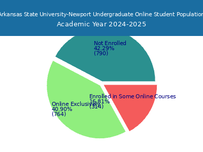 Arkansas State University-Newport 2025 Online Student Population chart