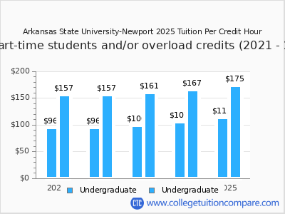 Arkansas State University-Newport 2025 cost per credit hour chart