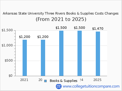 Arkansas State University Three Rivers 2025 books & supplies cost chart