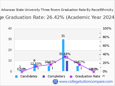 Arkansas State University Three Rivers graduation rate by race