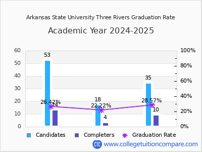 Arkansas State University Three Rivers graduation rate by gender
