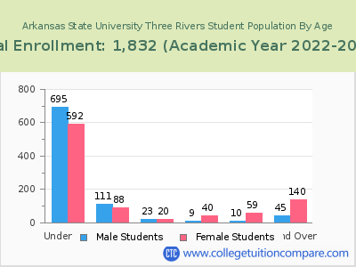 Arkansas State University Three Rivers 2023 Student Population by Age chart