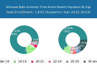 Arkansas State University Three Rivers 2023 Student Population Age Diversity Pie chart