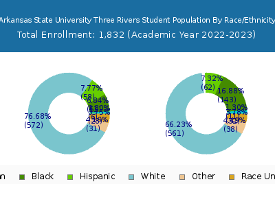 Arkansas State University Three Rivers 2023 Student Population by Gender and Race chart
