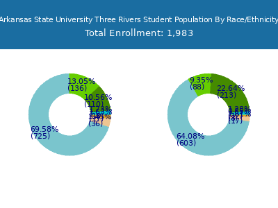 Arkansas State University Three Rivers 2025 Student Population by Gender and Race chart