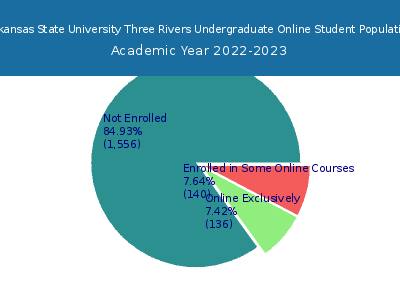 Arkansas State University Three Rivers 2023 Online Student Population chart
