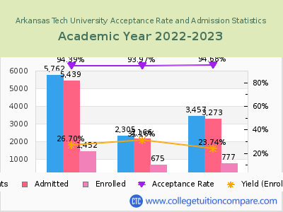 Arkansas Tech University 2023 Acceptance Rate By Gender chart