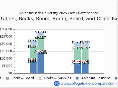 Arkansas Tech University 2025 COA (cost of attendance) chart