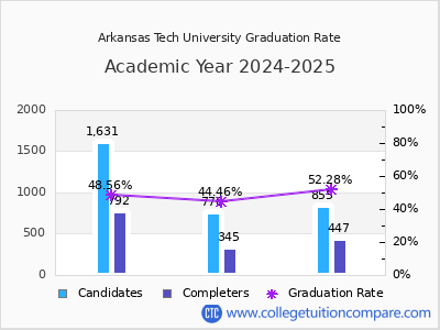 Arkansas Tech University graduation rate by gender