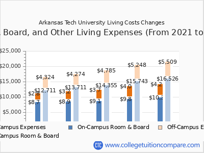 Arkansas Tech University 2025 room & board cost chart