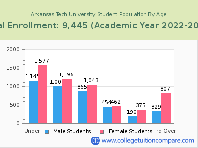 Arkansas Tech University 2023 Student Population by Age chart