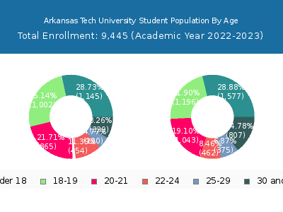 Arkansas Tech University 2023 Student Population Age Diversity Pie chart