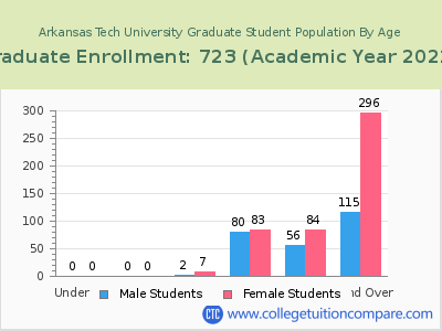 Arkansas Tech University 2023 Graduate Enrollment by Age chart
