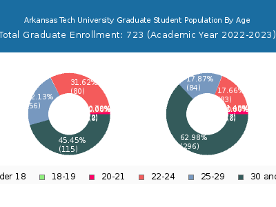Arkansas Tech University 2023 Graduate Enrollment Age Diversity Pie chart