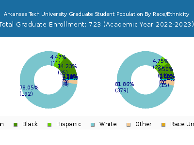Arkansas Tech University 2023 Graduate Enrollment by Gender and Race chart