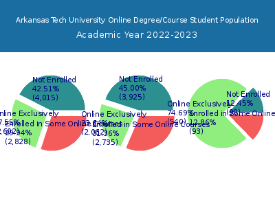 Arkansas Tech University 2023 Online Student Population chart