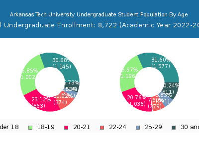 Arkansas Tech University 2023 Undergraduate Enrollment Age Diversity Pie chart