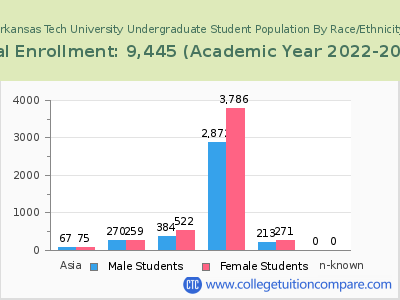 Arkansas Tech University 2023 Undergraduate Enrollment by Gender and Race chart