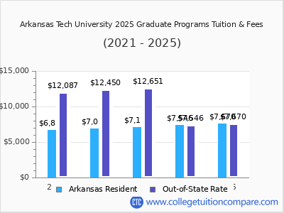 Arkansas Tech University 2025 graduate tuition chart
