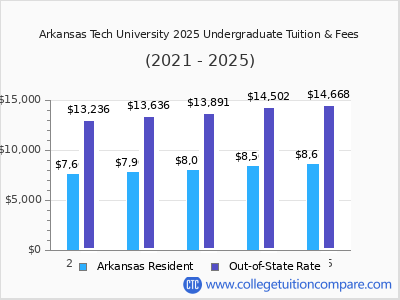 Arkansas Tech University 2025 undergraduate tuition chart