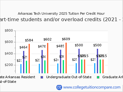 Arkansas Tech University 2025 cost per credit hour chart