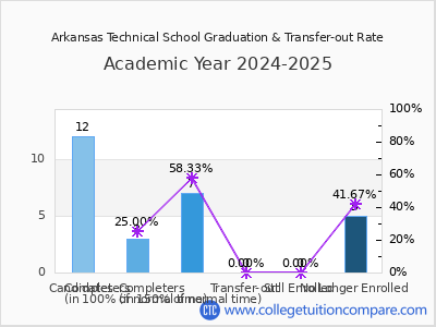 Arkansas Technical School 2025 Graduation Rate chart