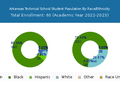 Arkansas Technical School 2023 Student Population by Gender and Race chart