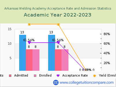 Arkansas Welding Academy 2023 Acceptance Rate By Gender chart