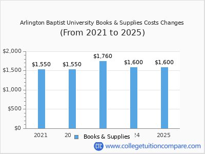 Arlington Baptist University 2025 books & supplies cost chart