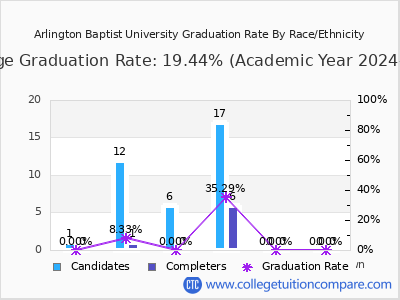 Arlington Baptist University graduation rate by race